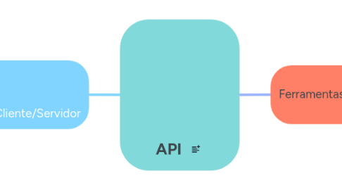 Mind Map: API