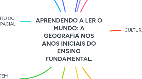 Mind Map: APRENDENDO A LER O MUNDO: A GEOGRAFIA NOS ANOS INICIAIS DO ENSINO FUNDAMENTAL.