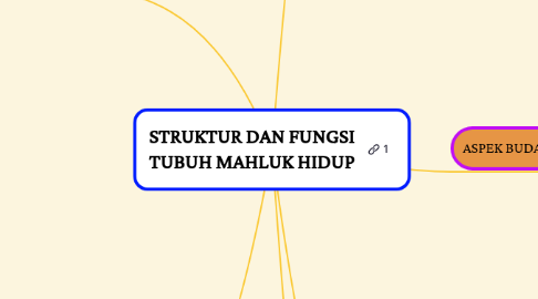 Mind Map: STRUKTUR DAN FUNGSI TUBUH MAHLUK HIDUP