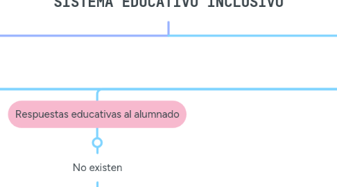 Mind Map: SISTEMA EDUCATIVO INCLUSIVO