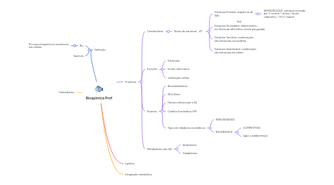 Mind Map: Bioquímica Prof