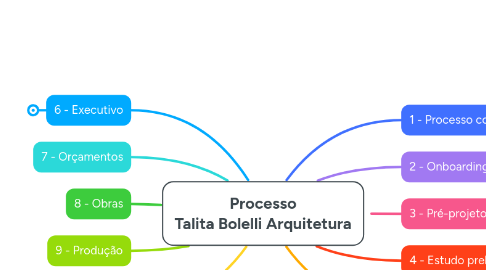 Mind Map: Processo Talita Bolelli Arquitetura