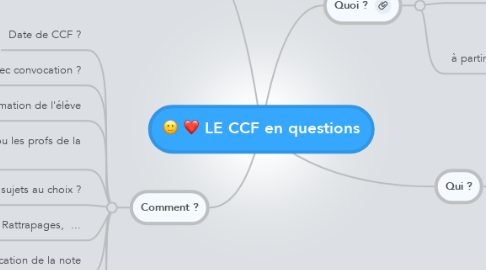 Mind Map: LE CCF en questions