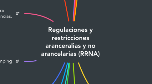 Mind Map: Regulaciones y restricciones aranceralias y no arancelarias (RRNA)