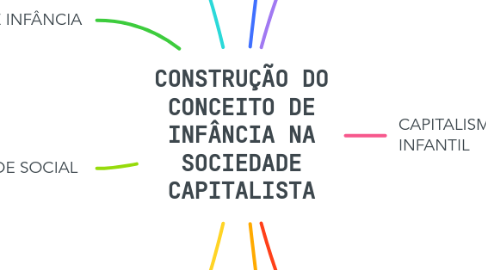 Mind Map: CONSTRUÇÃO DO CONCEITO DE INFÂNCIA NA SOCIEDADE CAPITALISTA
