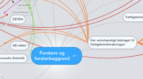 Mind Map: Forskere og forskerbaggrund