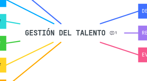 Mind Map: GESTIÓN DEL TALENTO
