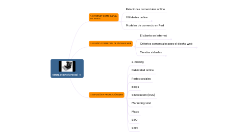 Mind Map: VENTA ONLINE (UF0032)