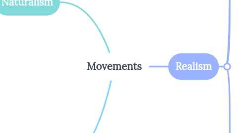 Mind Map: Movements