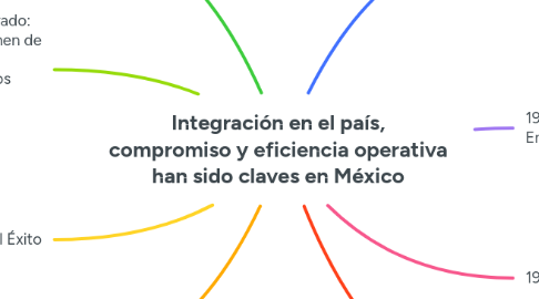 Mind Map: Integración en el país, compromiso y eficiencia operativa han sido claves en México