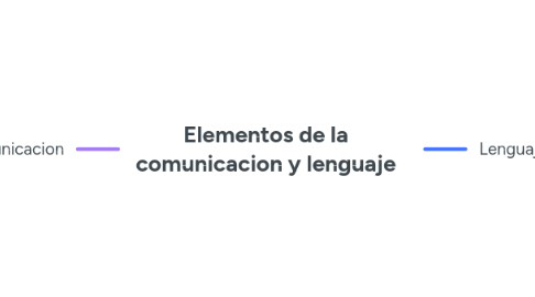 Mind Map: Elementos de la comunicacion y lenguaje