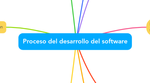 Mind Map: Proceso del desarrollo del software