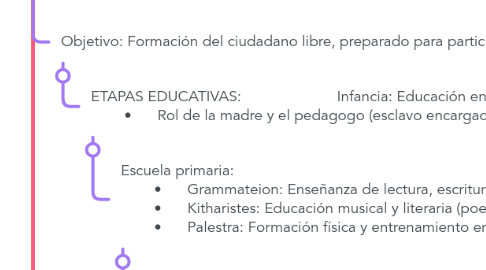 Mind Map: Educación en la antigua Grecia