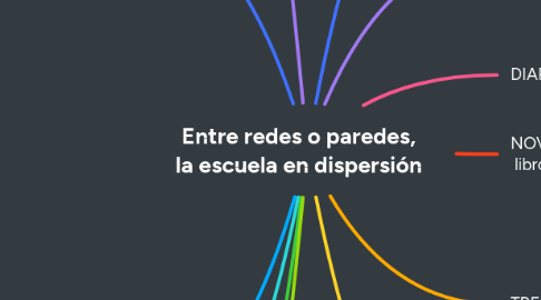 Mind Map: Entre redes o paredes, la escuela en dispersión