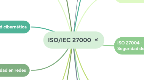 Mind Map: ISO/IEC 27000