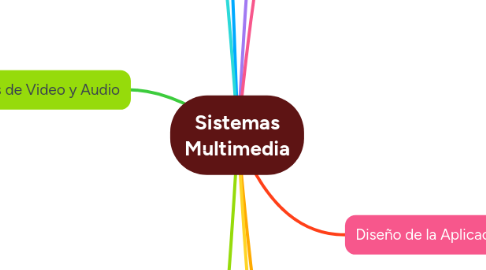 Mind Map: Sistemas Multimedia