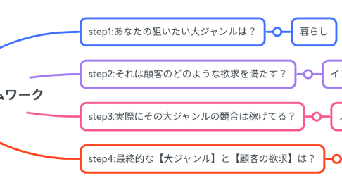 Mind Map: 6-1:大ジャンル選定フレームワーク