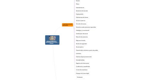 Mind Map: APROVISIONAMIENTO Y ALMACENAJE EN LA VENTA (UF0033)