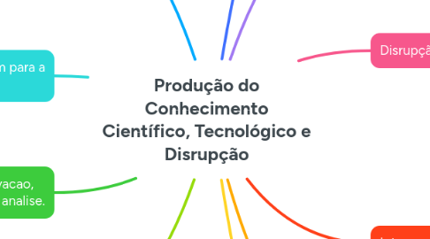 Mind Map: Produção do Conhecimento Científico, Tecnológico e Disrupção