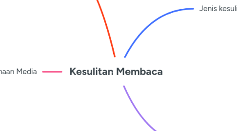 Mind Map: Kesulitan Membaca