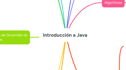 Mind Map: Introducción a Java