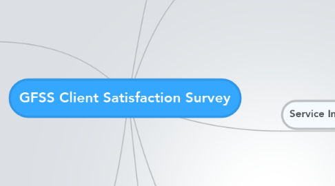 Mind Map: GFSS Client Satisfaction Survey