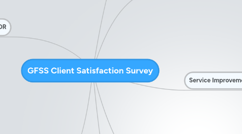 Mind Map: GFSS Client Satisfaction Survey