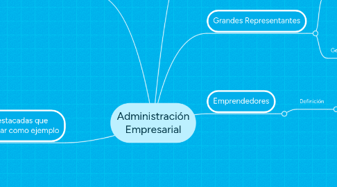 Mind Map: Administración Empresarial