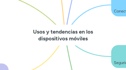 Mind Map: Usos y tendencias en los dispositivos móviles