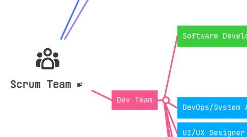 Mind Map: Scrum Team