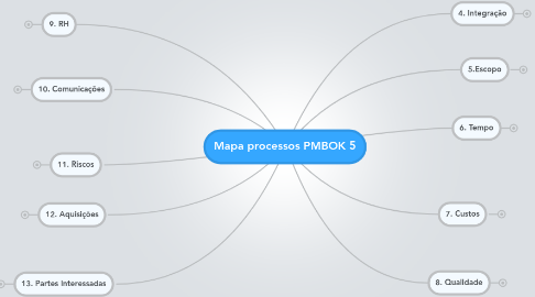 Mind Map: Mapa processos PMBOK 5