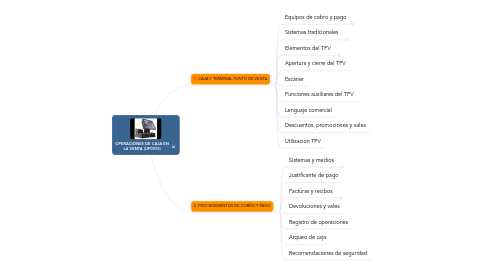 Mind Map: OPERACIONES DE CAJA EN LA VENTA (UF0035)