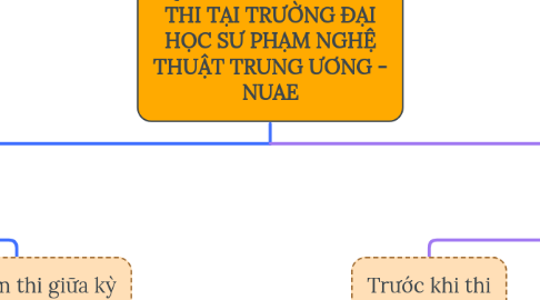 Mind Map: QUY TRÌNH TỔ CHỨC THI TẠI TRƯỜNG ĐẠI HỌC SƯ PHẠM NGHỆ THUẬT TRUNG ƯƠNG - NUAE