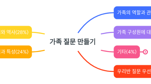 Mind Map: 가족 질문 만들기