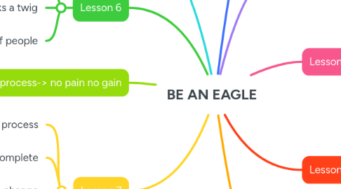 Mind Map: BE AN EAGLE