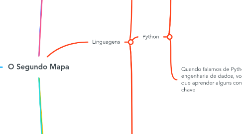 Mind Map: O Segundo Mapa