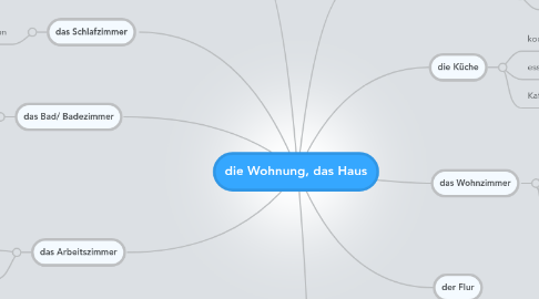 Mind Map: die Wohnung, das Haus