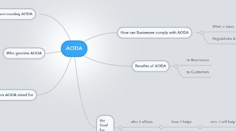 Mind Map: AODA