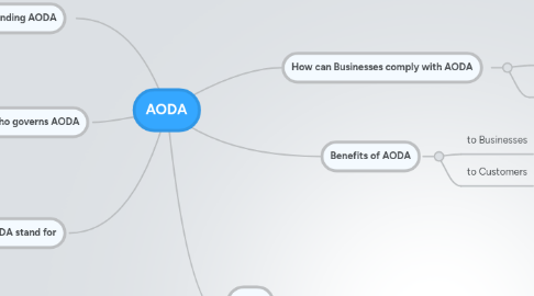 Mind Map: AODA