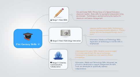 Mind Map: 21st Century Skills