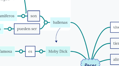 Mind Map: Peces