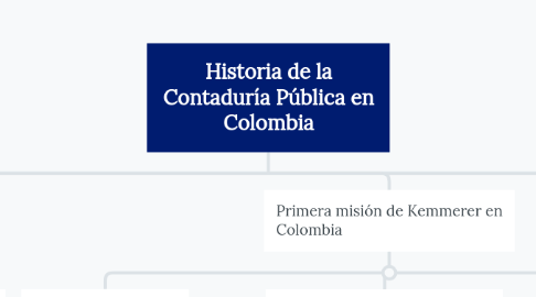 Mind Map: Historia de la Contaduría Pública en Colombia