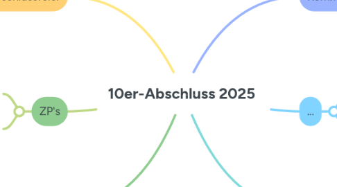 Mind Map: 10er-Abschluss 2025