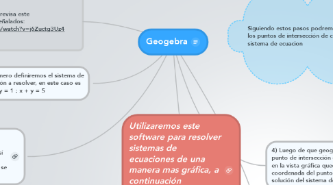 Mind Map: Geogebra