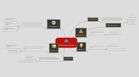 Mind Map: TAXONOMIA DE BLOOM