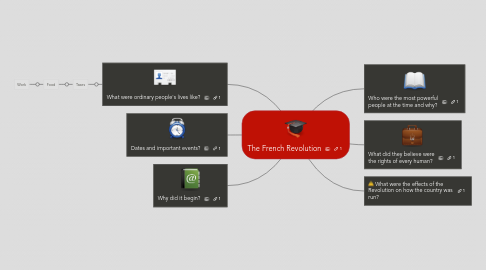 Mind Map: The French Revolution