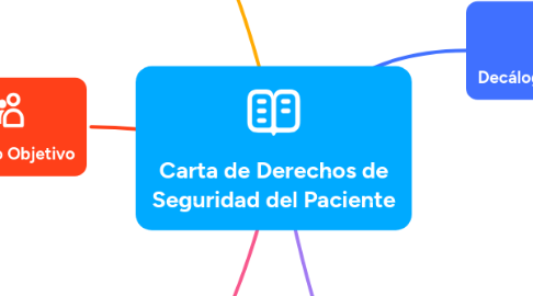 Mind Map: Carta de Derechos de Seguridad del Paciente
