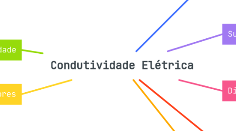 Mind Map: Condutividade Elétrica