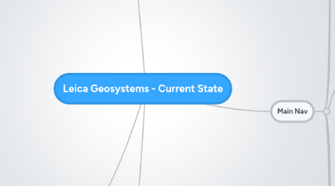 Mind Map: Leica Geosystems - Current State