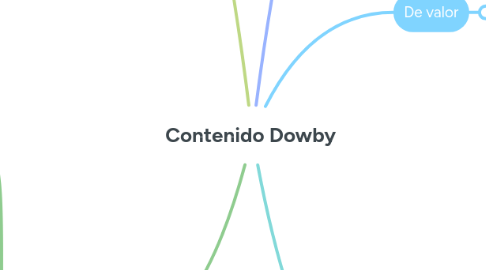 Mind Map: Contenido Dowby